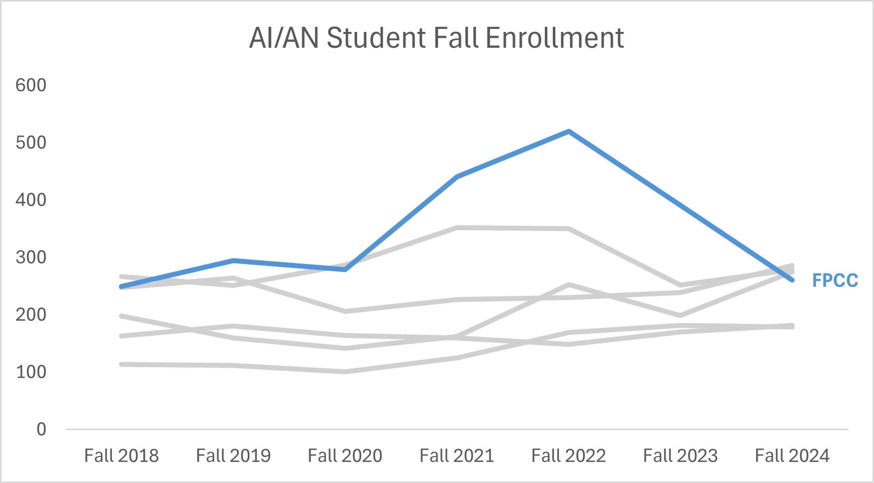 AI/AN Enrollment Data