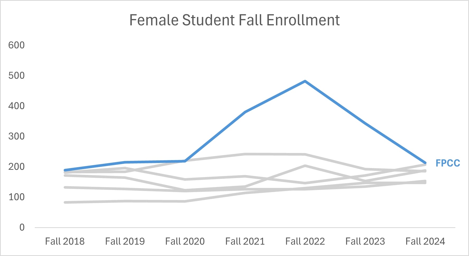 female Enrollment Data