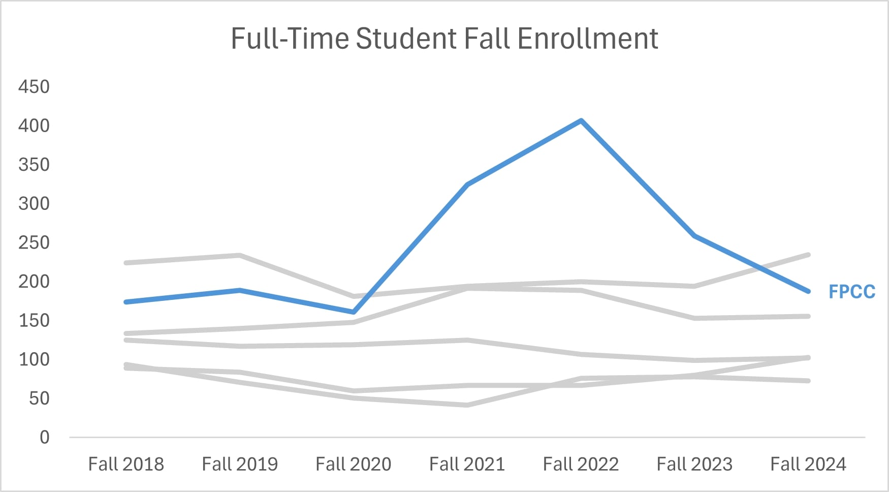 Full Time Student Enrollment Data