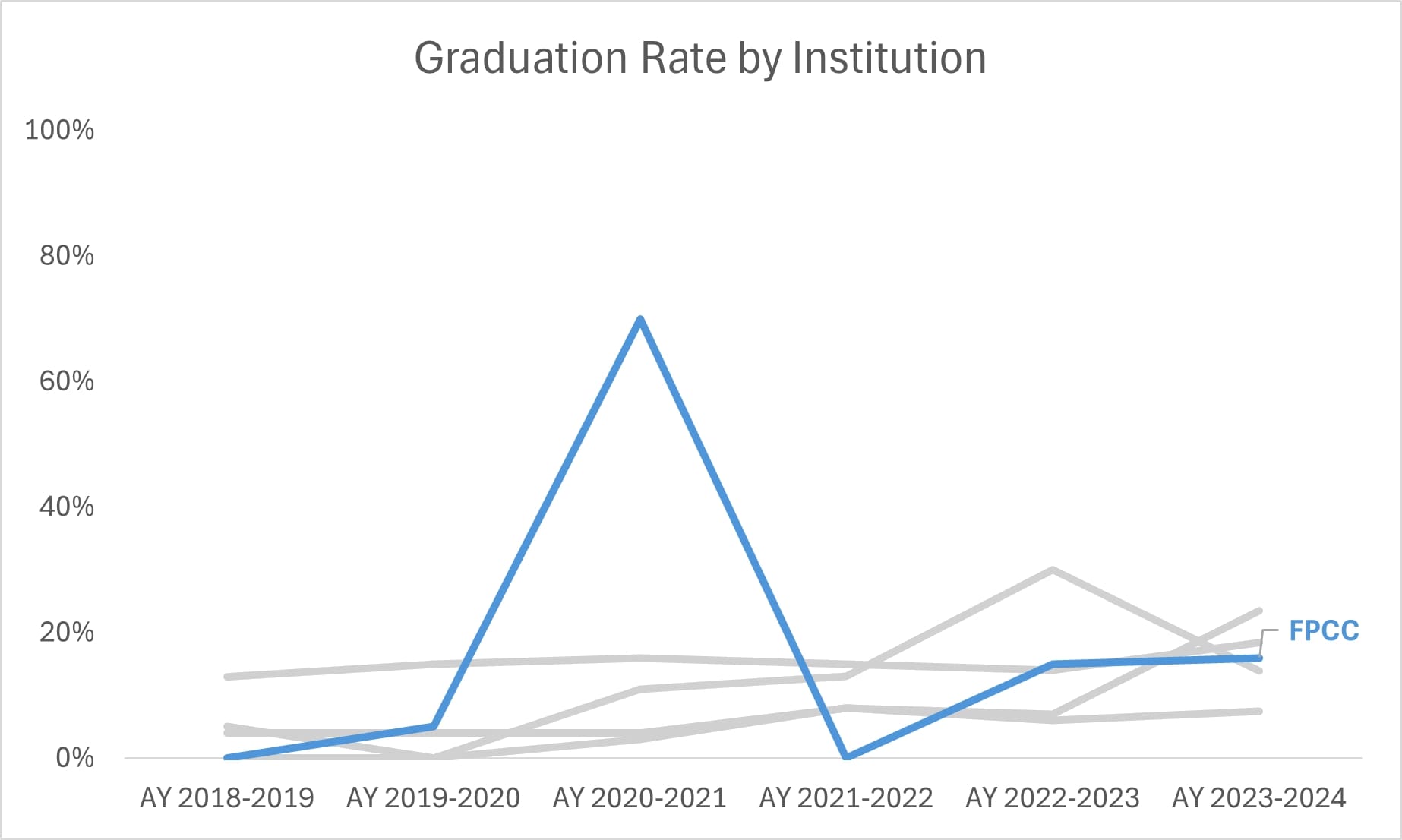Graduation Rate