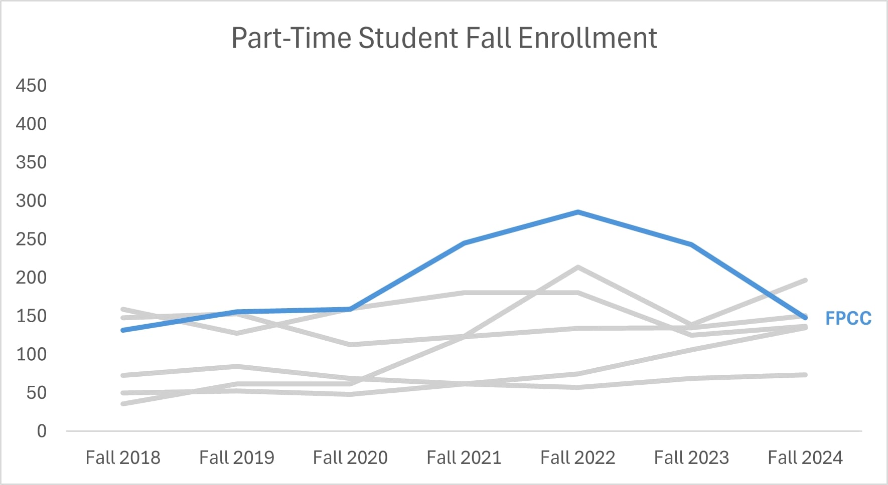 Part Time Student Enrollment Data