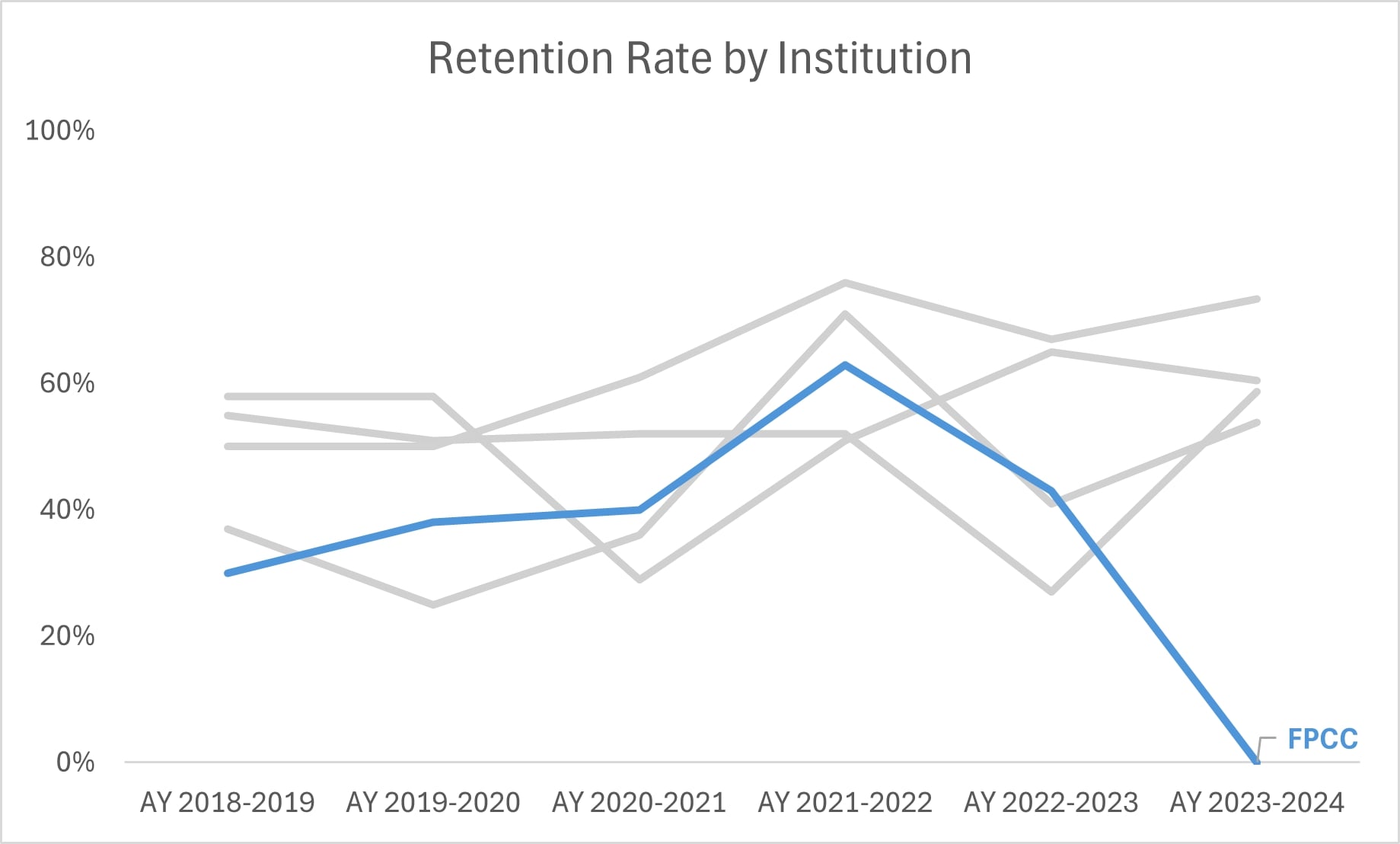 Graduation Rate