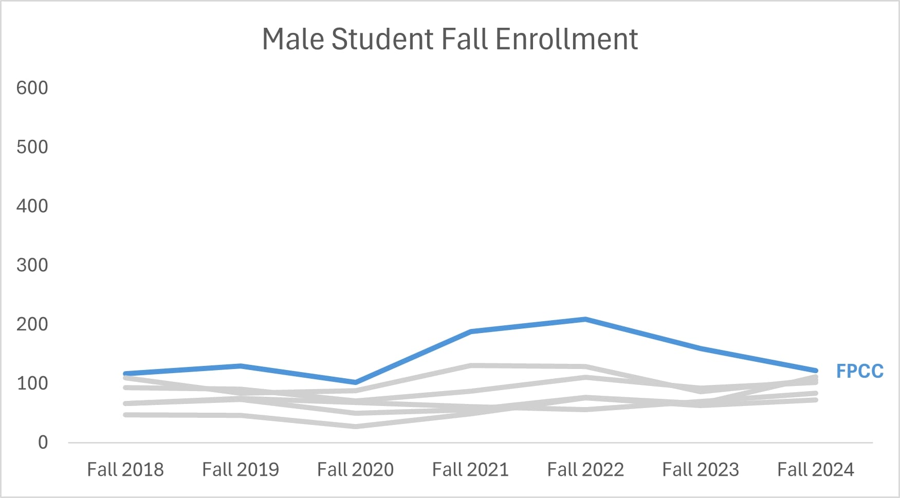 male Enrollment Data
