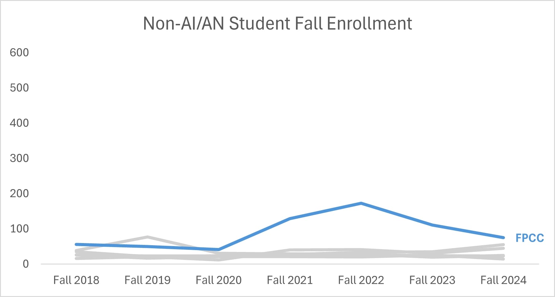 Non AI/AN Enrollment Data